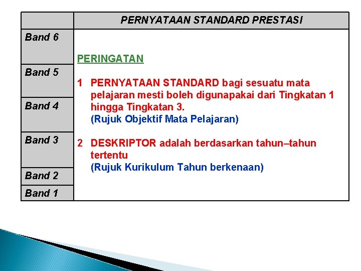 PERNYATAAN STANDARD PRESTASI Band 6 PERINGATAN Band 5 Band 4 Band 3 Band 2