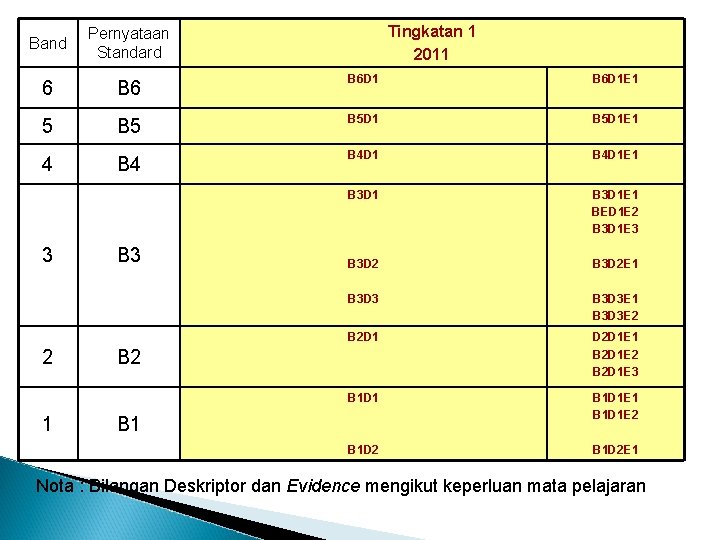 Tingkatan 1 2011 Band Pernyataan Standard 6 B 6 D 1 E 1 5