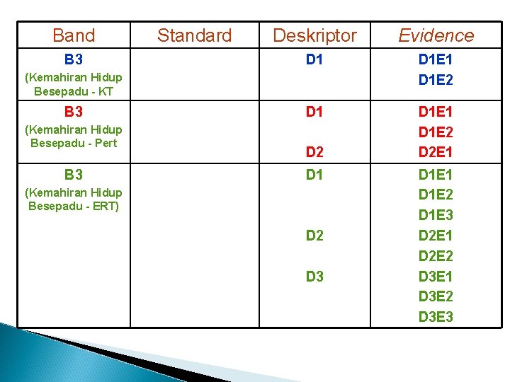 Band B 3 Standard Deskriptor Evidence D 1 D 1 E 2 D 2