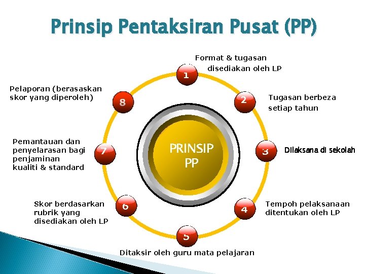 Prinsip Pentaksiran Pusat (PP) 1 Format & tugasan disediakan oleh LP Pelaporan (berasaskan skor