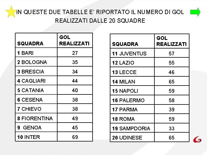 IN QUESTE DUE TABELLE E’ RIPORTATO IL NUMERO DI GOL REALIZZATI DALLE 20 SQUADRE