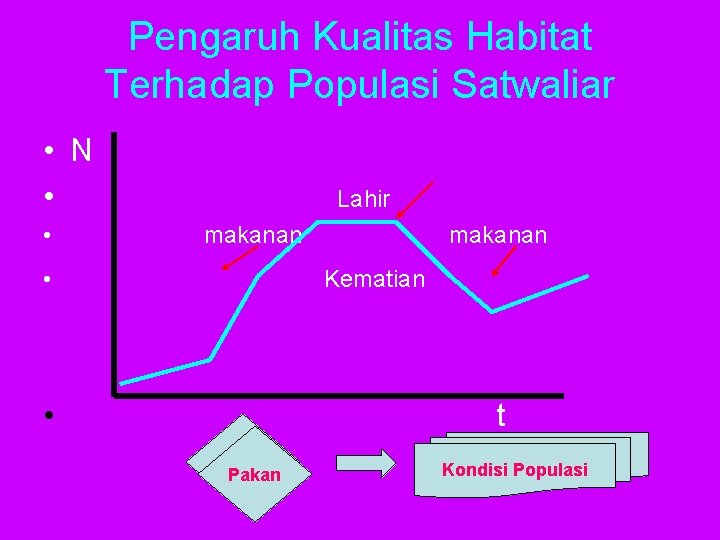 Pengaruh Kualitas Habitat Terhadap Populasi Satwaliar • N • • Lahir makanan • makanan