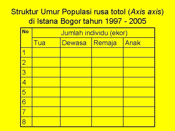 Struktur Umur Populasi rusa totol (Axis axis) di Istana Bogor tahun 1997 - 2005