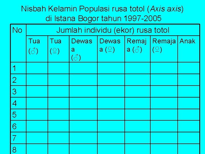 Nisbah Kelamin Populasi rusa totol (Axis axis) di Istana Bogor tahun 1997 -2005 No