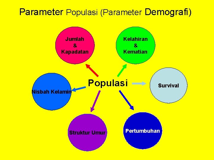 Parameter Populasi (Parameter Demografi) Jumlah & Kapadatan Kelahiran & Kematian Populasi Survival Nisbah Kelamin