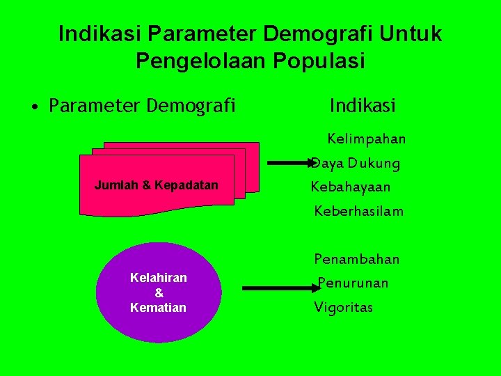 Indikasi Parameter Demografi Untuk Pengelolaan Populasi • Parameter Demografi Jumlah & Kepadatan Kelahiran &