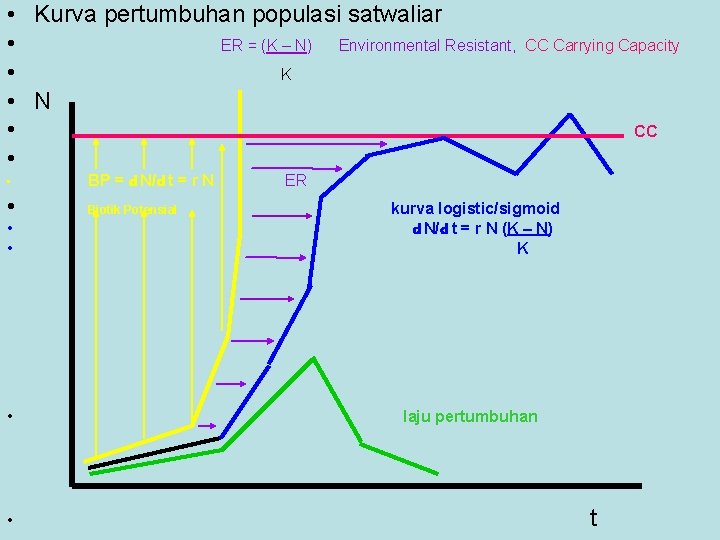  • Kurva pertumbuhan populasi satwaliar • ER = (K – N) Environmental Resistant,