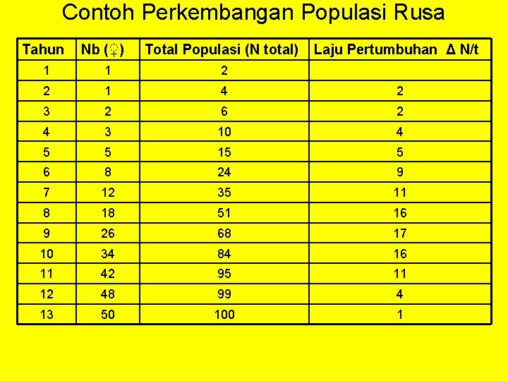 Contoh Perkembangan Populasi Rusa Tahun Nb (♀) Total Populasi (N total) Laju Pertumbuhan Δ