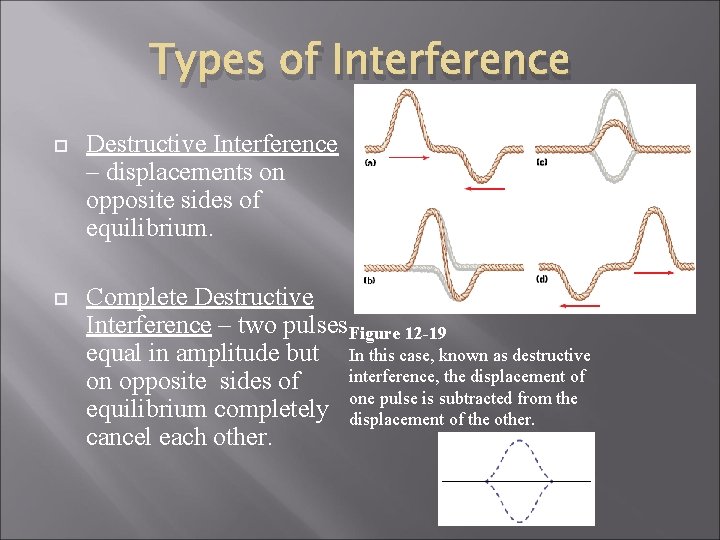 Types of Interference Destructive Interference – displacements on opposite sides of equilibrium. Complete Destructive