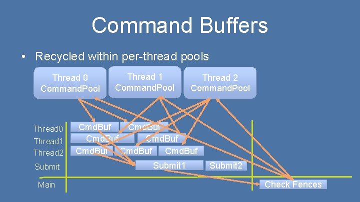 Command Buffers • Recycled within per-thread pools Thread 0 Command. Pool Thread 0 Thread