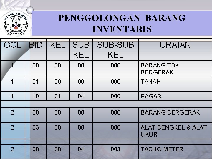 PENGGOLONGAN BARANG INVENTARIS GOL BID KEL SUB-SUB KEL URAIAN 1 00 000 BARANG TDK