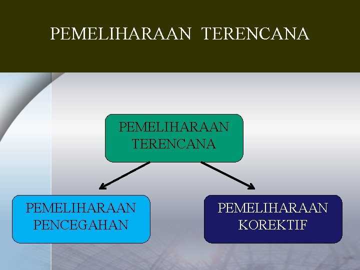 PEMELIHARAAN TERENCANA PEMELIHARAAN PENCEGAHAN PEMELIHARAAN KOREKTIF 