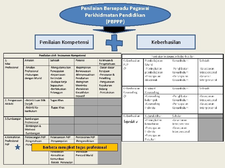 Penilaian Bersepadu Pegawai Perkhidmatan Pendidikan (PBPPP) Penilaian Kompetensi Berbeza mengikut tugas profesional Keberhasilan 