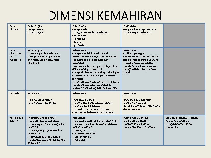 DIMENSI KEMAHIRAN Guru Akademik Perancangan -Pengetahuan -perancangan Pelaksanaan - Penyampaian - Penggunaan sumber pendidikan