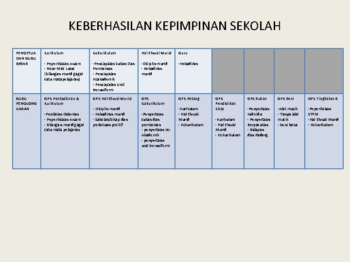 KEBERHASILAN KEPIMPINAN SEKOLAH PENGETUA DAN GURU BESAR Kurikulum Kokurikulum Hal Ehwal Murid Guru -