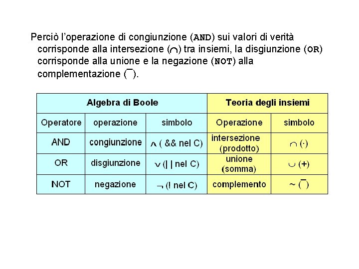 Perciò l’operazione di congiunzione (AND) sui valori di verità corrisponde alla intersezione ( )