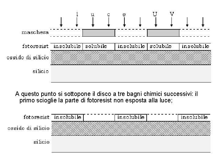 A questo punto si sottopone il disco a tre bagni chimici successivi: il primo