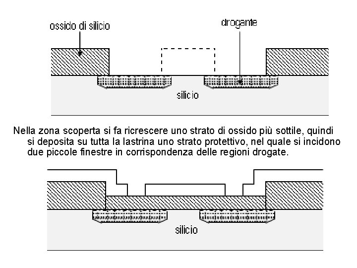 Nella zona scoperta si fa ricrescere uno strato di ossido più sottile, quindi si