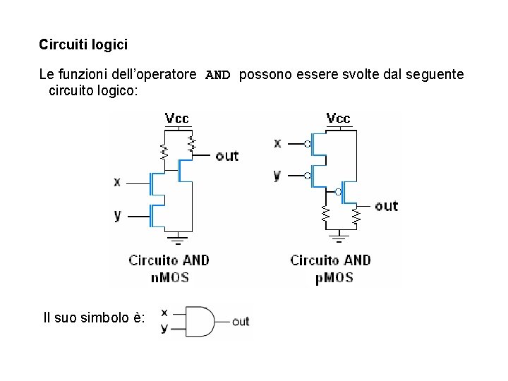 Circuiti logici Le funzioni dell’operatore AND possono essere svolte dal seguente circuito logico: Il