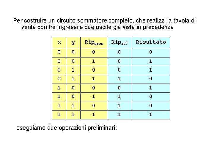 Per costruire un circuito sommatore completo, che realizzi la tavola di verità con tre