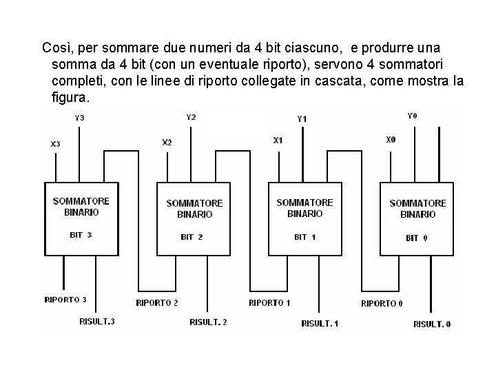 Così, per sommare due numeri da 4 bit ciascuno, e produrre una somma da