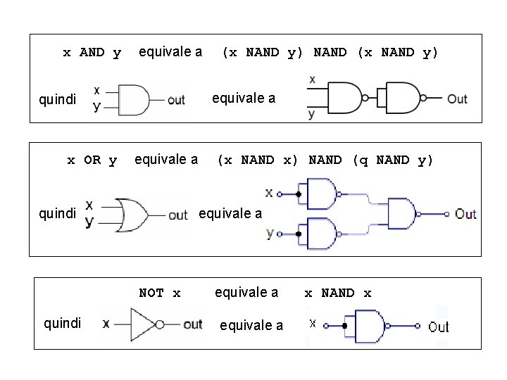 x AND y equivale a quindi x OR y equivale a quindi (x NAND