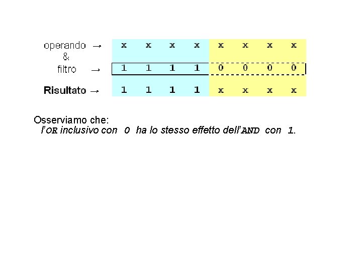 Osserviamo che: l’OR inclusivo con 0 ha lo stesso effetto dell’AND con 1. 