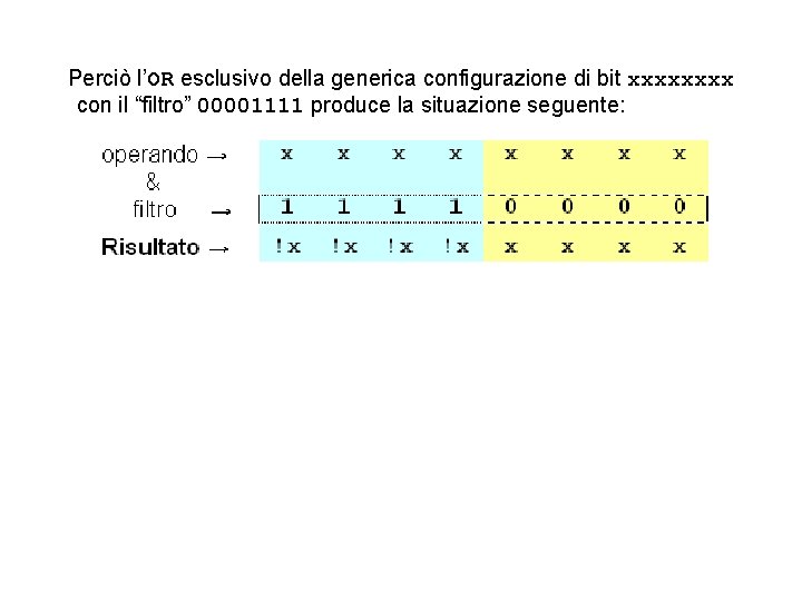 Perciò l’OR esclusivo della generica configurazione di bit xxxx con il “filtro” 00001111 produce