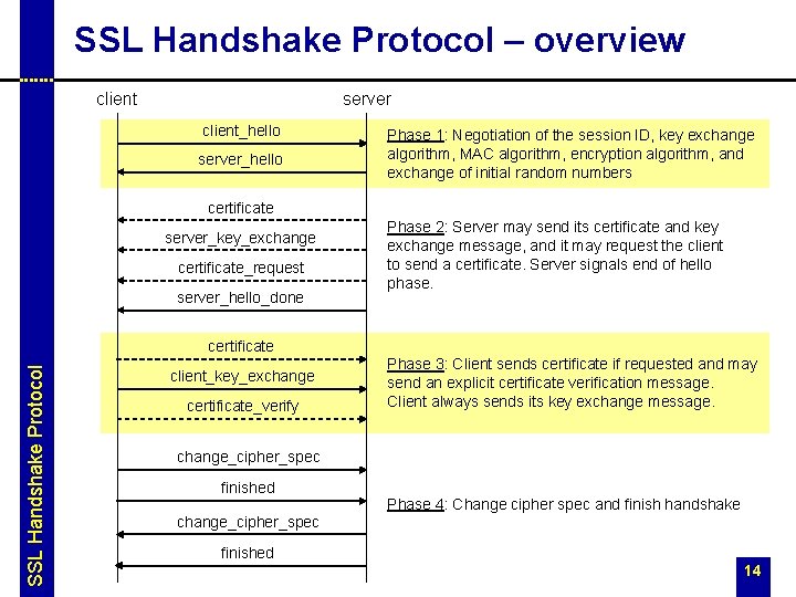 SSL Handshake Protocol – overview client server client_hello server_hello Phase 1: Negotiation of the SSL Handshake Protocol – overview client server client_hello server_hello Phase 1: Negotiation of the