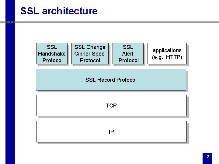 SSL architecture SSL Handshake Protocol SSL Change Cipher Spec Protocol SSL Alert Protocol applications SSL architecture SSL Handshake Protocol SSL Change Cipher Spec Protocol SSL Alert Protocol applications