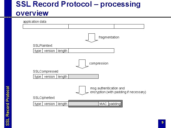 SSL Record Protocol – processing overview application data fragmentation SSLPlaintext type version length compression SSL Record Protocol – processing overview application data fragmentation SSLPlaintext type version length compression