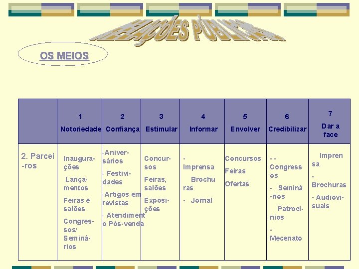 OS MEIOS 1 2 Notoriedade Confiança 2. Parcei ros Inaugura ções Lança mentos Feiras