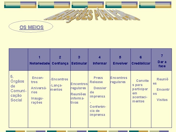 OS MEIOS 1 2 Notoriedade Confiança 5. Órgãos de Comuni cação Social Encon tros