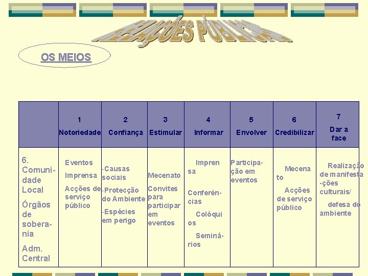 OS MEIOS 1 2 Notoriedade Confiança 6. Comuni dade Local Órgãos de sobera nia