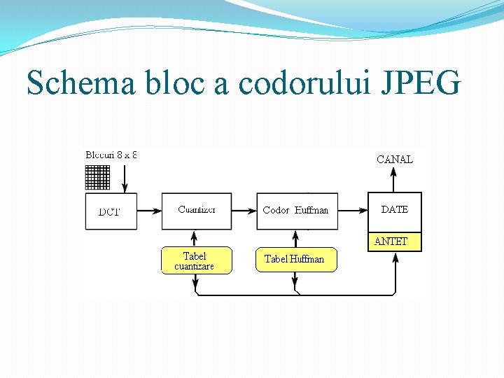 Schema bloc a codorului JPEG 