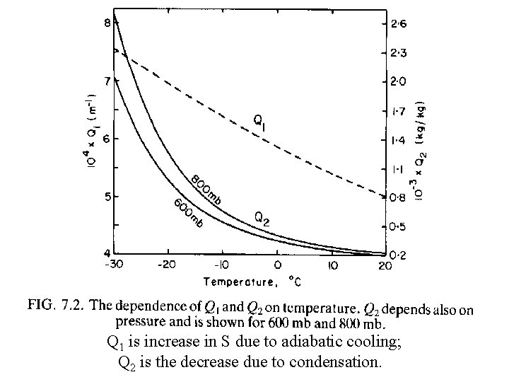 Q 1 is increase in S due to adiabatic cooling; Q 2 is the