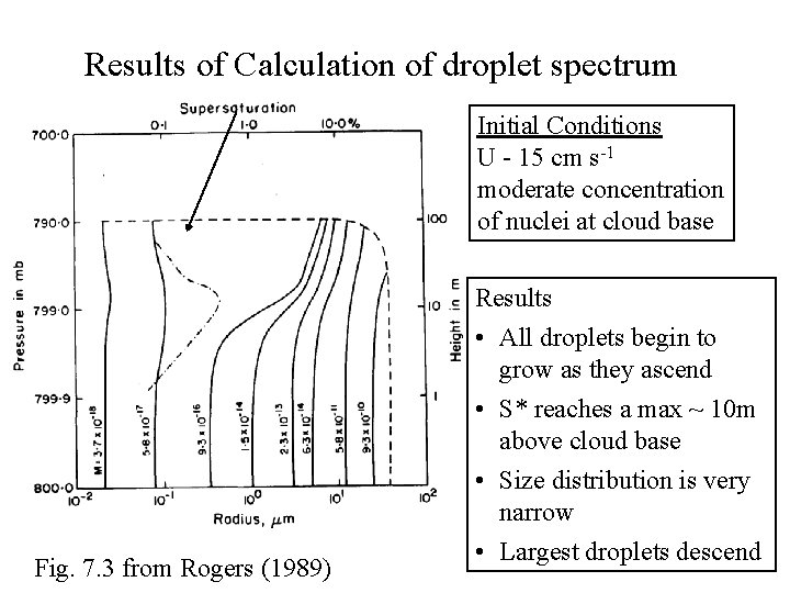 Results of Calculation of droplet spectrum Initial Conditions U - 15 cm s-1 moderate