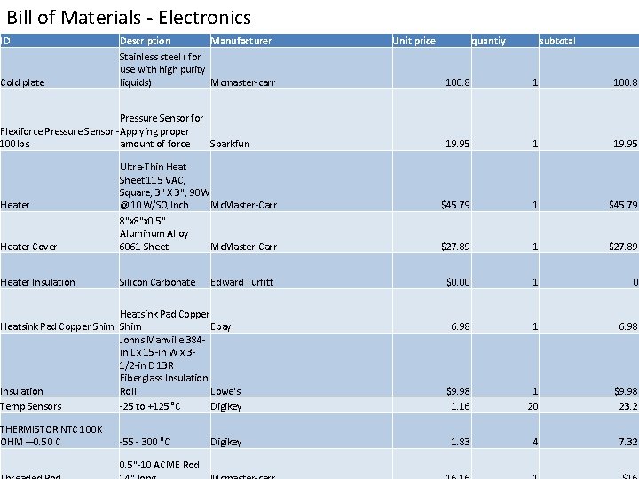 Bill of Materials - Electronics ID Cold plate Description Manufacturer Stainless steel ( for