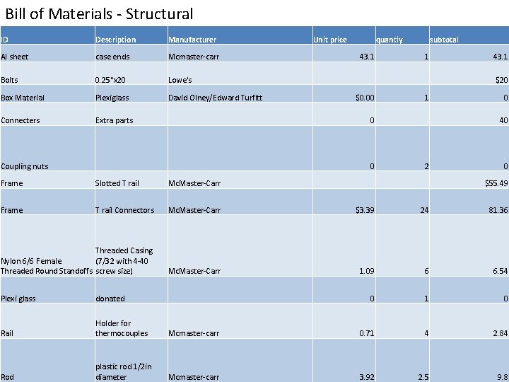Bill of Materials - Structural ID Description Manufacturer Al sheet case ends Mcmaster-carr Bolts