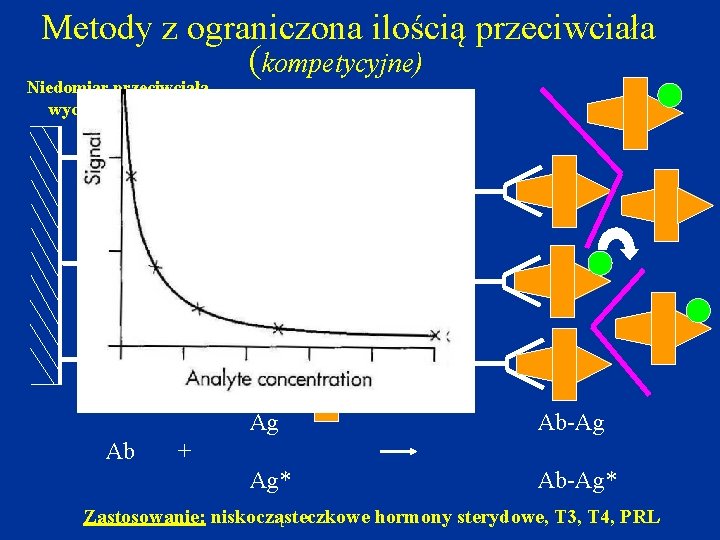 Metody z ograniczona ilością przeciwciała Niedomiar przeciwciała wychwytującego (kompetycyjne) + + Ab Ag Ab-Ag