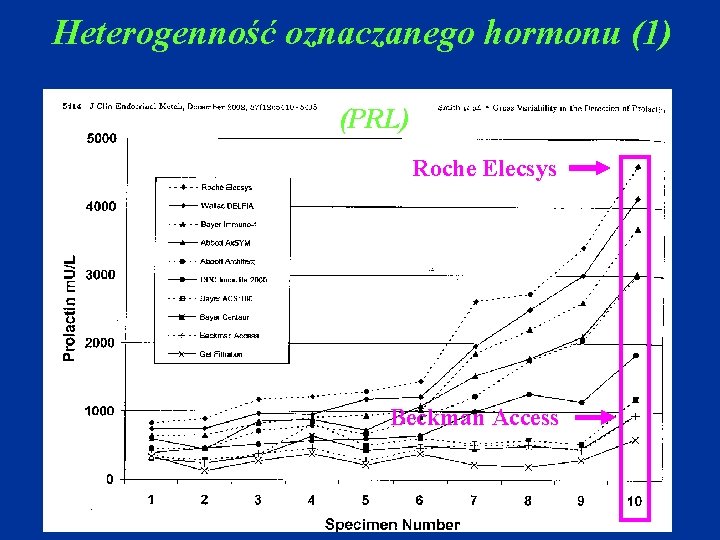 Heterogenność oznaczanego hormonu (1) (PRL) Roche Elecsys Beckman Access 
