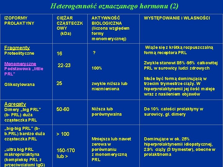 Heterogenność oznaczanego hormonu (2) IZOFORMY PROLAKTYNY CIĘŻAR CZĄSTECZK OWY (k. Da) AKTYWNOŚĆ BIOLOGICZNA (liczona