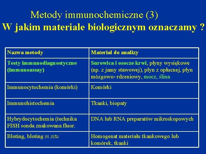 Metody immunochemiczne (3) W jakim materiale biologicznym oznaczamy ? Nazwa metody Materiał do analizy