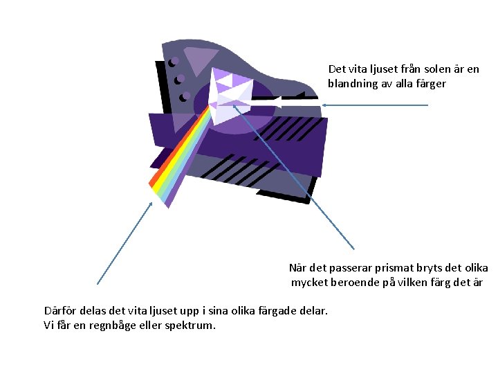 Det vita ljuset från solen är en blandning av alla färger När det passerar