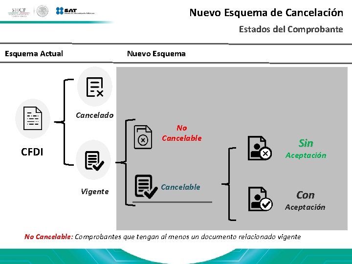 Nuevo Esquema de Cancelación Estados del Comprobante Nuevo Esquema Actual Cancelado No Cancelable CFDI