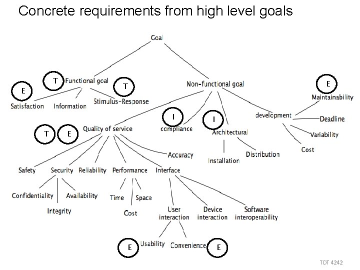 Concrete requirements from high level goals T E E T I E E E
