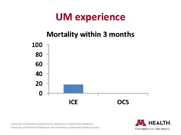 UM experience Mortality within 3 months 100 80 60 40 20 0 ICE University