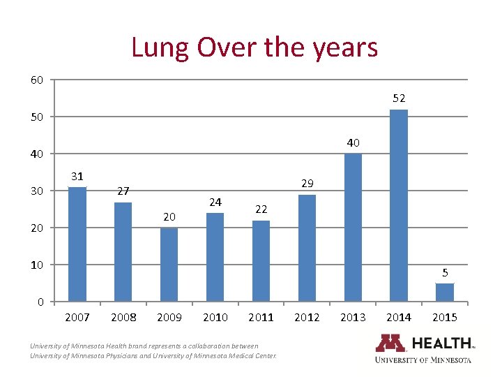 Lung Over the years 60 52 50 40 40 30 31 29 27 20