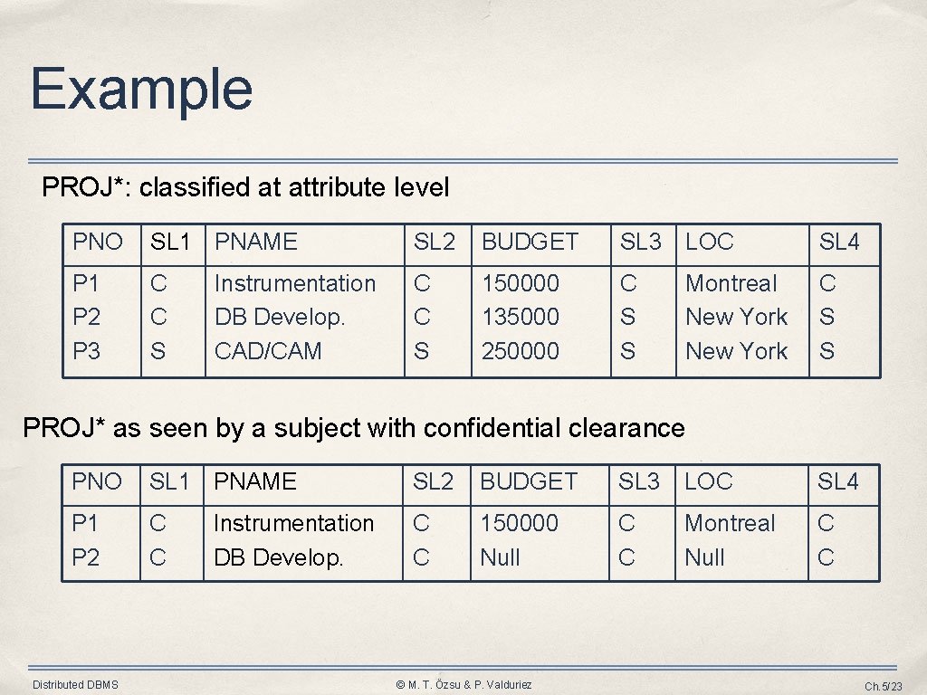 Example PROJ*: classified at attribute level PNO SL 1 PNAME SL 2 BUDGET SL