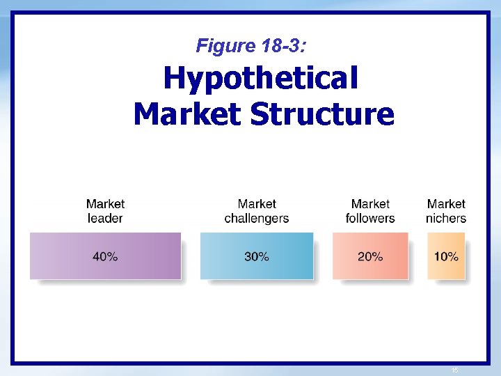 Figure 18 -3: Hypothetical Market Structure 15 